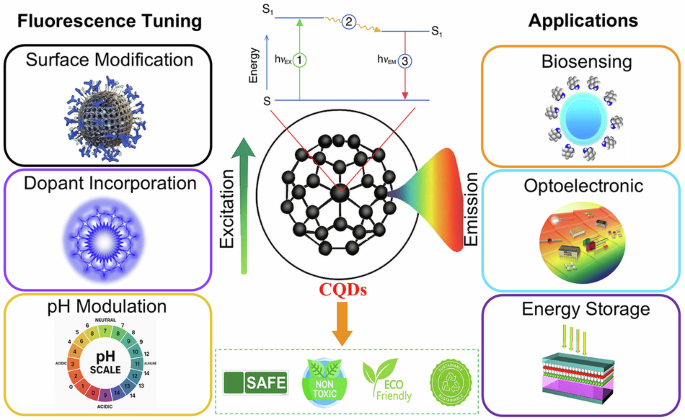 Carbon quantum dots as multifunctional nanomaterials for sustainable ...
