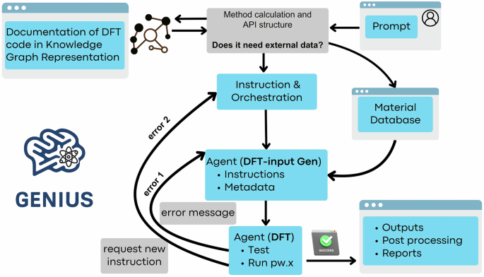 GENIUS: an agentic AI framework for autonomous design and execution of simulation protocols