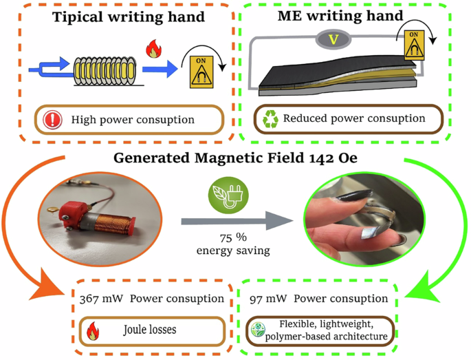 Voltage-Driven Magnetic Laminates Cut Spintronic Power Use by 75%