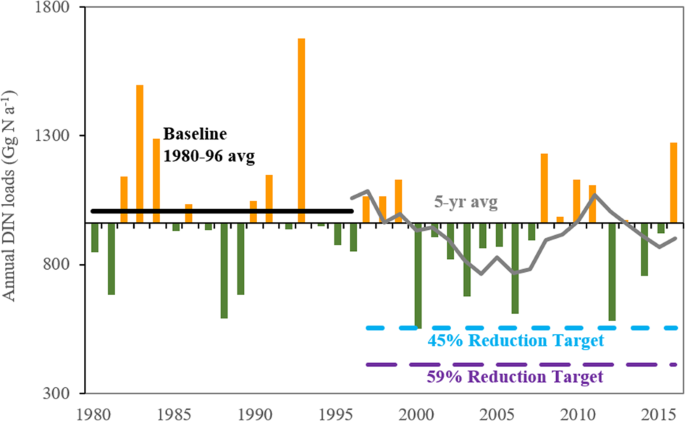 Increased Extreme Precipitation Challenges Nitrogen Load Management To The Gulf Of Mexico Communications Earth Environment Increased Extreme Precipitation Challenges Nitrogen Load Management To The Gulf Of Mexico Communications Earth Environment