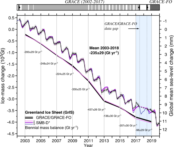 Return to rapid ice loss in Greenland and record loss in 2019 detected by the GRACE-FO satellites