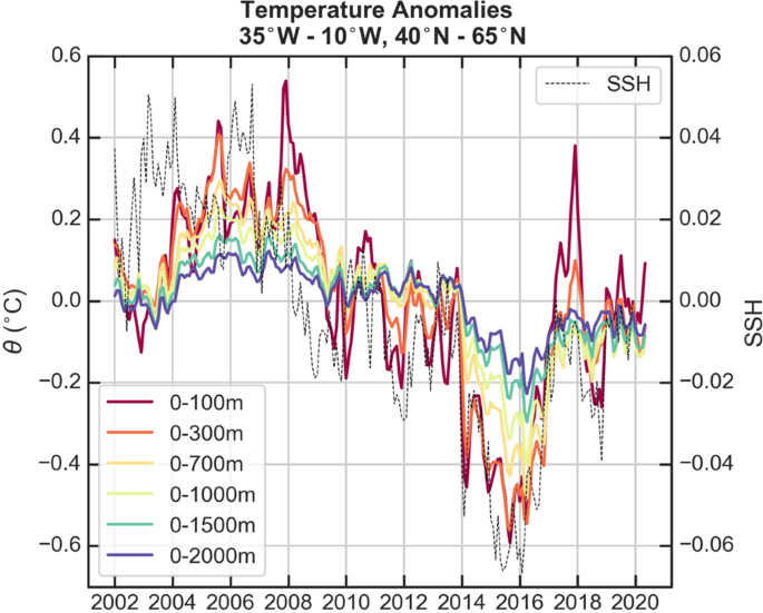 A shift in the ocean circulation has warmed the subpolar North Atlantic Ocean since 2016