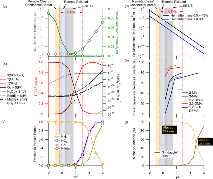 ACP - Particle phase-state variability in the North Atlantic free  troposphere during summertime is determined by atmospheric transport  patterns and sources