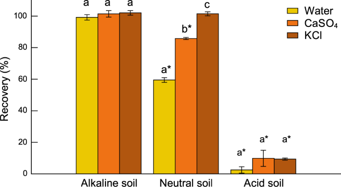 Cyanate Is A Low Abundance But Actively Cycled Nitrogen Compound In Soil Communications Earth Environment