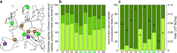 An Increase In Food Production In Europe Could Dramatically Affect Farmland Biodiversity Communications Earth Environment