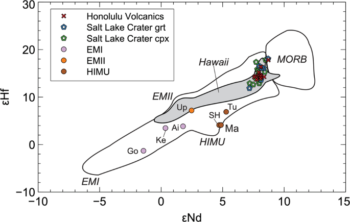 Old subcontinental mantle zircon below Oahu