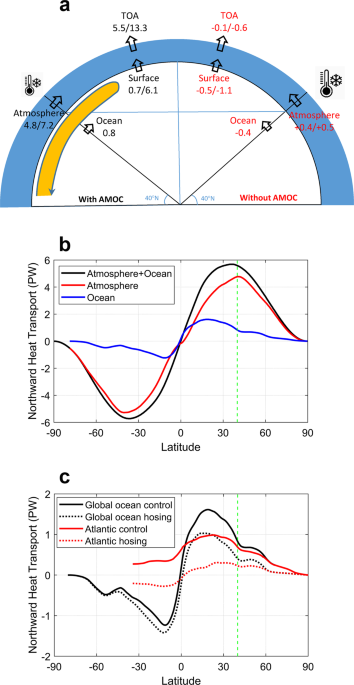 Influence of the Atlantic meridional overturning circulation on the U.S.  extreme cold weather | Communications Earth & Environment