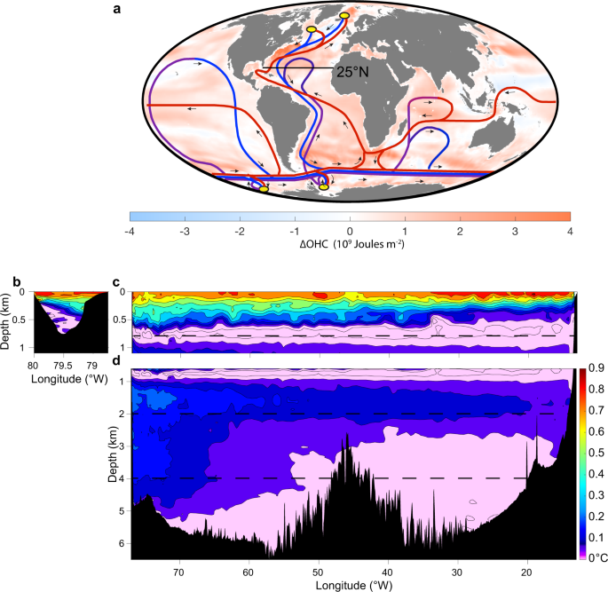The redistribution of anthropogenic excess heat is a key driver of warming in the North Atlantic