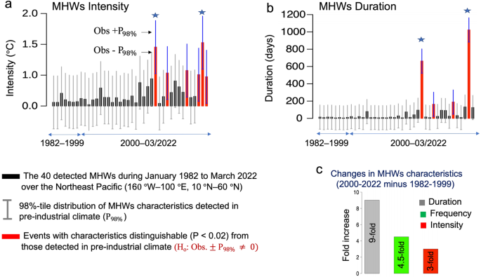 Recent marine heatwaves in the North Pacific warming pool can be