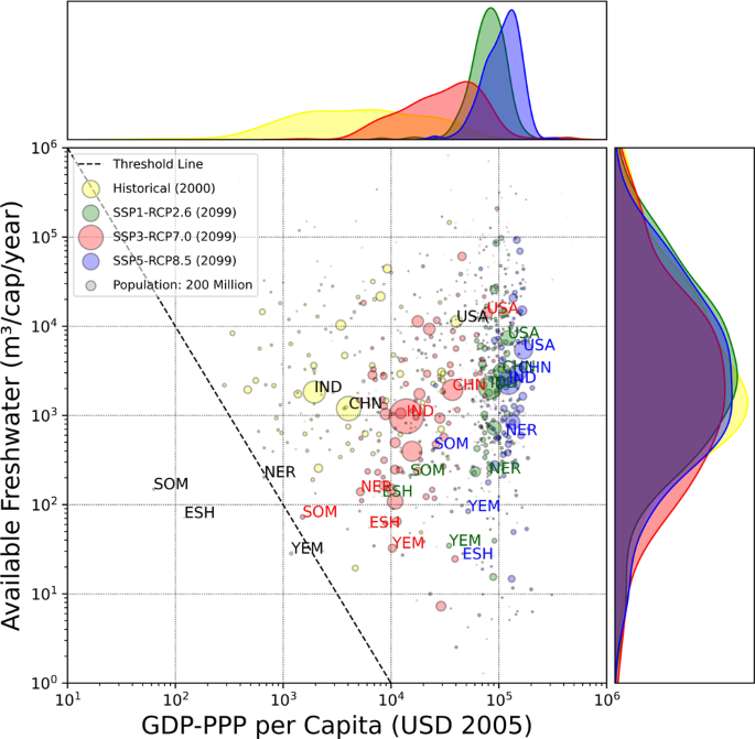 Sensitivity of subregional distribution of socioeconomic conditions to the global assessment of water scarcity | Communications Earth & Environment - Nature.com