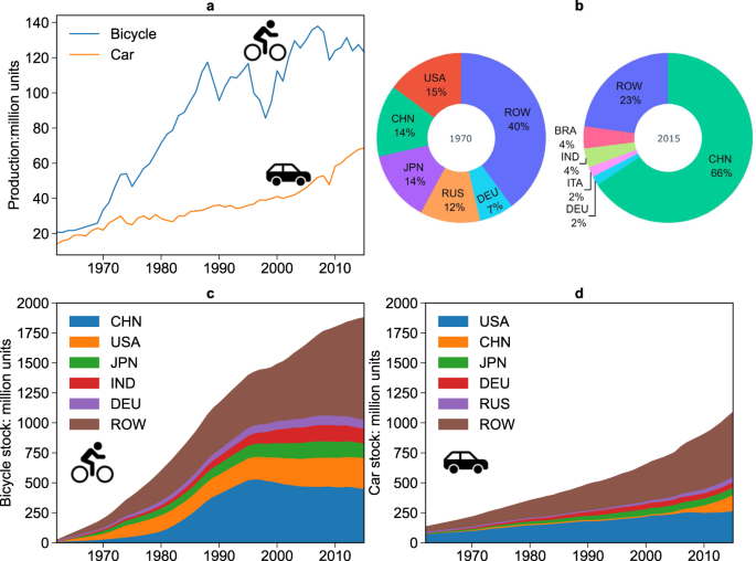 Historical patterns and sustainability implications of worldwide bicycle ownership and use | Communications Earth & Environment