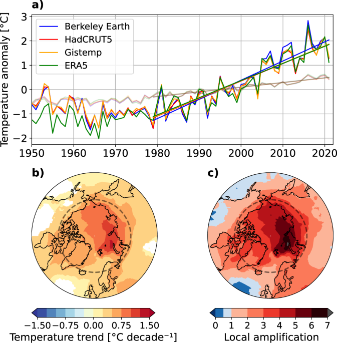 Changing Arctic snow cover: A review of recent developments and assessment  of future needs for observations, modelling, and impacts