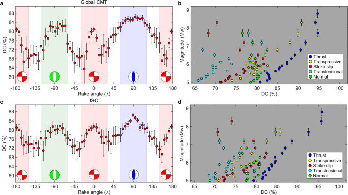 The impact of faulting complexity and type on earthquake rupture dynamics