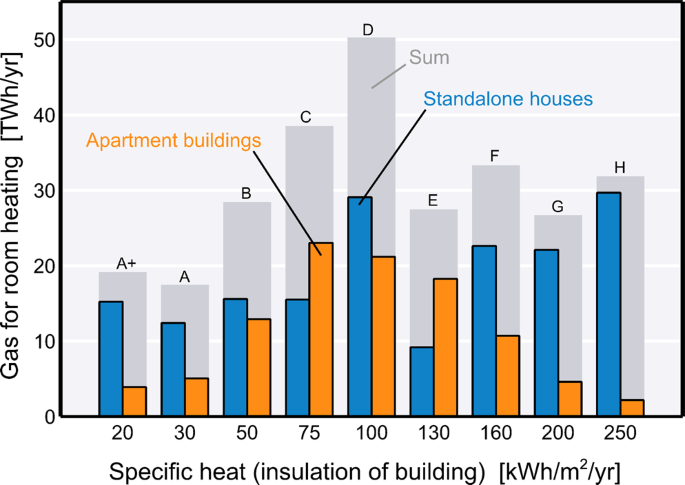 Replacing gas boilers with heat pumps is the fastest way to cut German gas  consumption | Communications Earth u0026 Environment