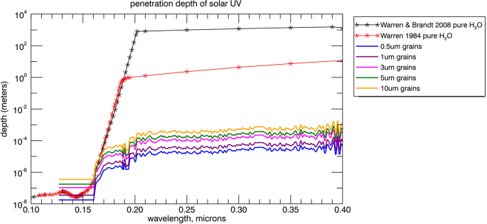 Low effective ultraviolet exposure ages for organics at the surface of Enceladus