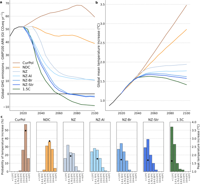 Paris targets within reach by aligning, broadening and strengthening net-zero pledges - Communications Earth & Environment