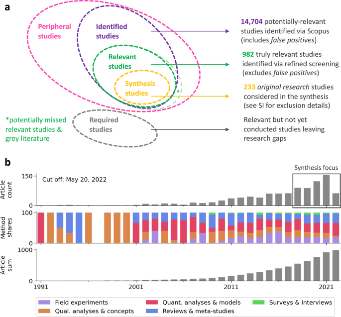A taxonomy to map evidence on the co-benefits, challenges, and limits of carbon dioxide removal