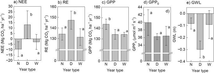Large variation in carbon dioxide emissions from tropical peat swamp forests due to disturbances