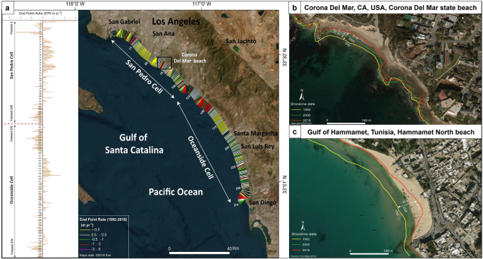 Shoreline retreat and beach nourishment are projected to increase 