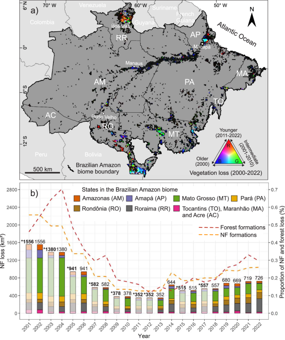 Unaccounted for nonforest vegetation loss in the Brazilian Amazon ...