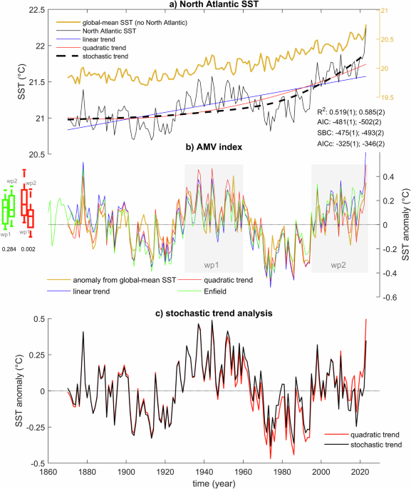 Accelerated North Atlantic surface warming reshapes the Atlantic ...