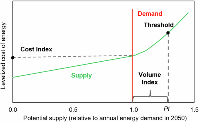 Global Potential of Renewable Energy Trade: Identifying Importers and Exporters