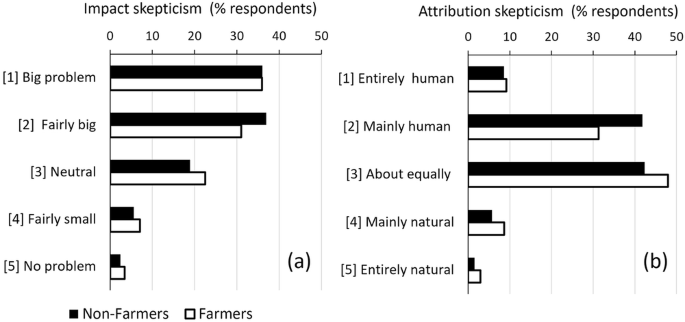 Climate change skepticism of European farmers and implications for effective policy actions Climate change skepticism of European farmers and implications for effective policy actions