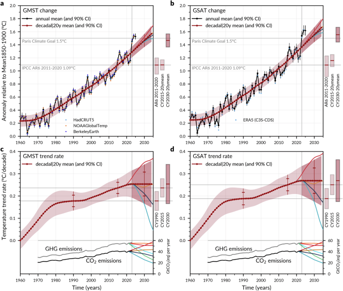 A traceable global warming record and clarity for the 1.5 °C and well-below-2 °C goals - Communications Earth & Environment