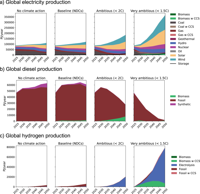 Battery electric vehicles show the lowest carbon footprints among passenger cars across 1.5–3.0 °C energy decarbonisation pathways | Communications Earth & Environment
