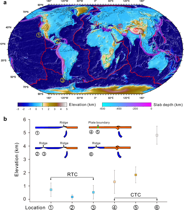Mantle-driven plate convergence due to slab detachment - Communications Earth & Environment
