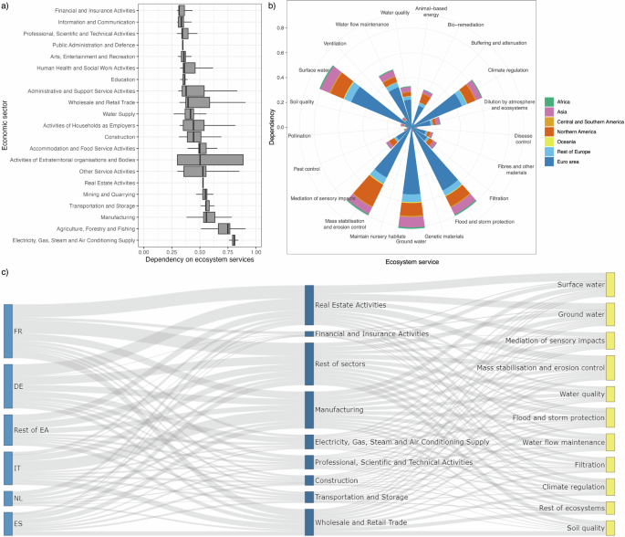 European banks face significant vulnerability to ecosystem degradation ...