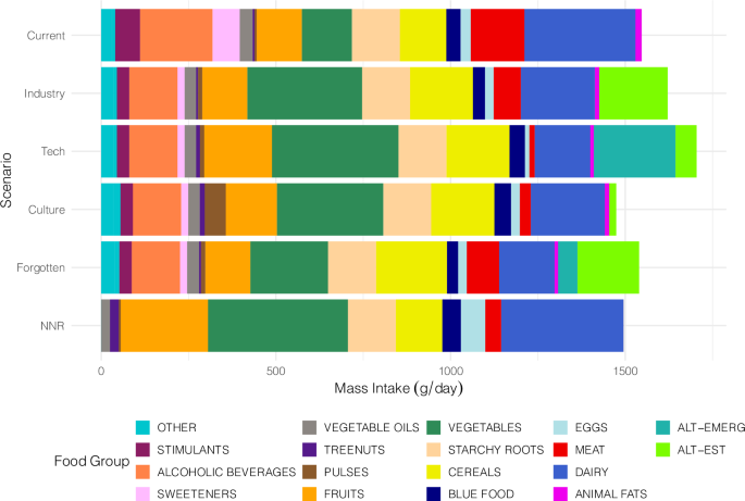 Diet changes in food futures improve Swedish environmental and health outcomes