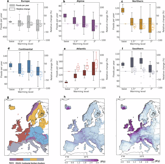 Diverging trends in large floods across Europe in a warming climate ...