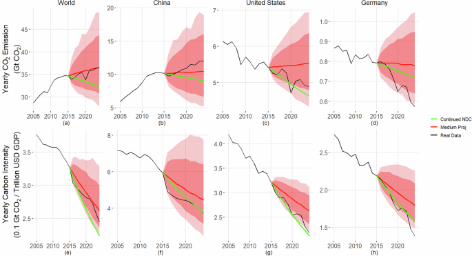 Mitigation efforts to reduce CO2 emissions have been offset by economic growth