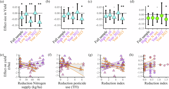 Economic viability of reduced agricultural inputs in farmer-co-designed ...