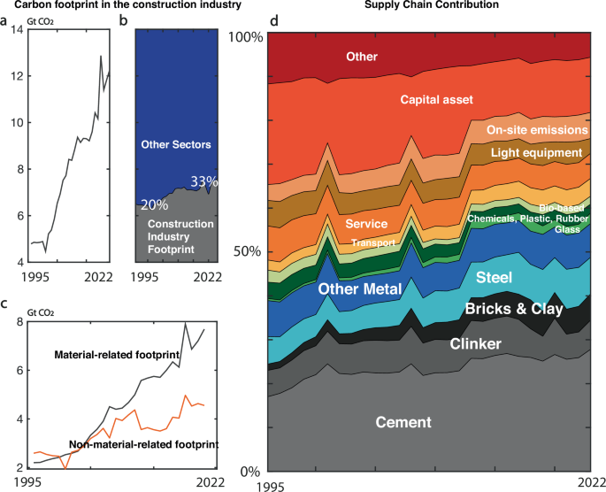 Carbon footprint of the construction sector is projected to double by 2050 globally