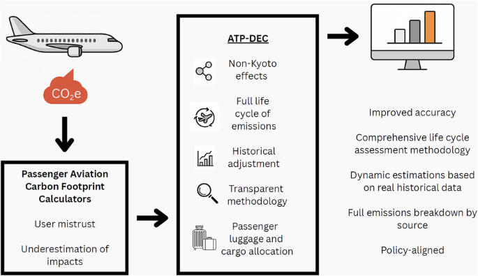 Nová kalkulačka uhlíkovej stopy zohľadňuje historické dáta letov a dopad non-CO2 emisií