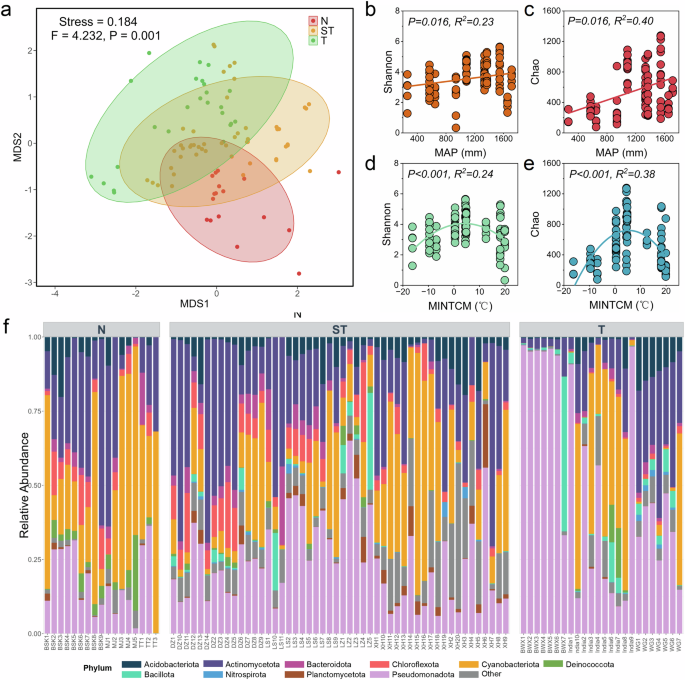 Climate-driven transition in microbial deterioration and protection of ...