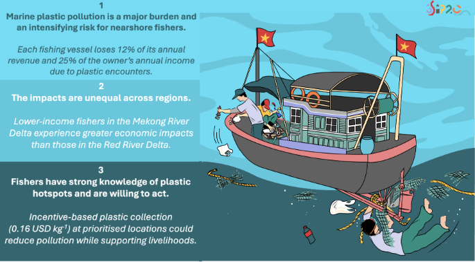 Marine plastic pollution undermines the livelihoods and…