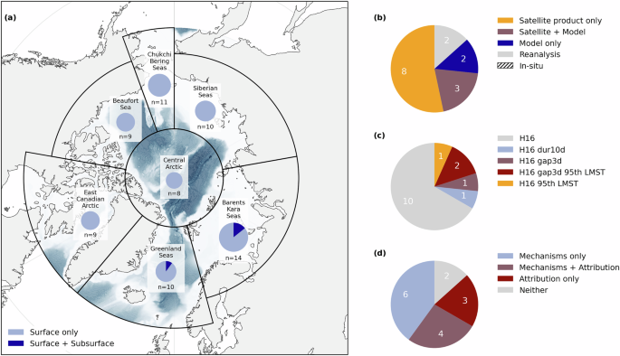 Polar processes set Arctic marine heatwaves apart Polar processes set Arctic marine heatwaves apart