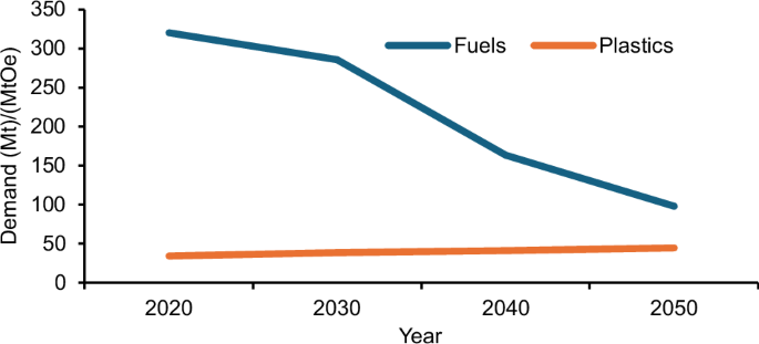 Crediting temporarily bound carbon reduces emissions and costs in integrated production of EU refineries