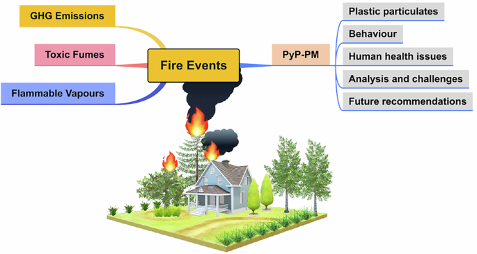 Pyroplastic particulate matter from fire events adds a hidden dimension of plastic pollution