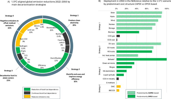 Low-carbon energy systems mitigate severe price shocks, Nature reports