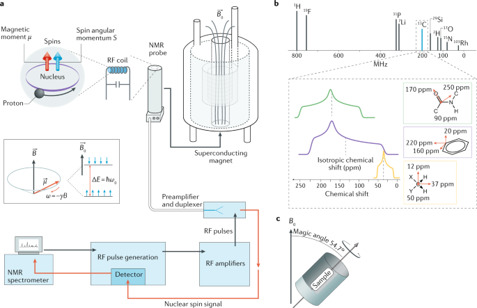 NMR spectroscopy