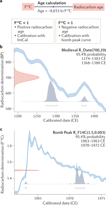 Dating the Paleolithic: Trapped charge methods and amino acid geochronology