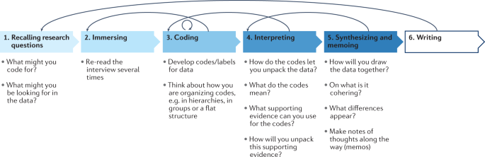 In-depth interviews in qualitative research: Not 'just a chat