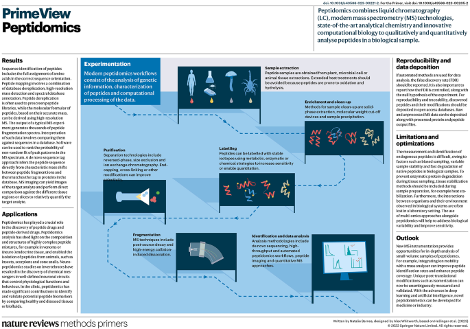 Peptidomics | Nature Reviews Methods Primers