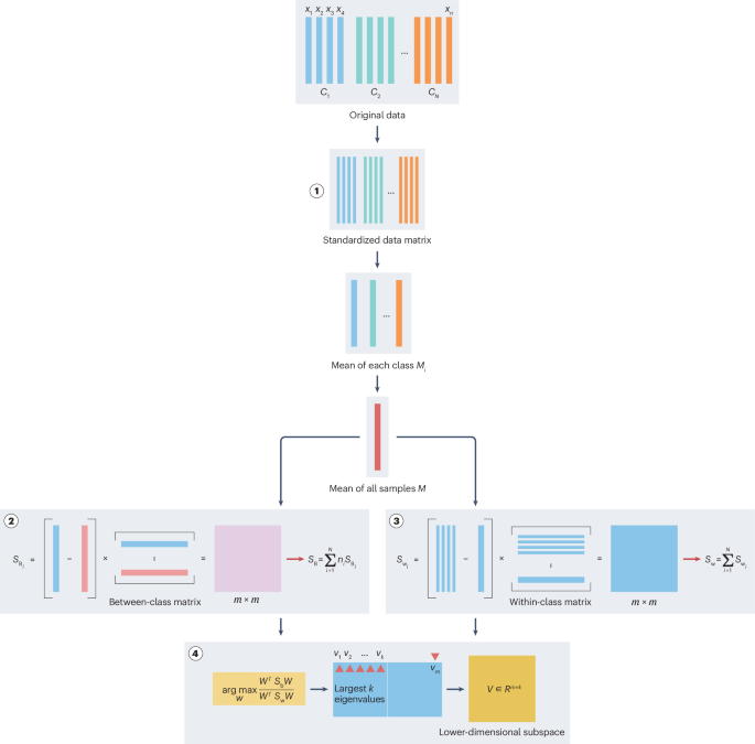 Linear discriminant analysis | Nature Reviews Methods Primers