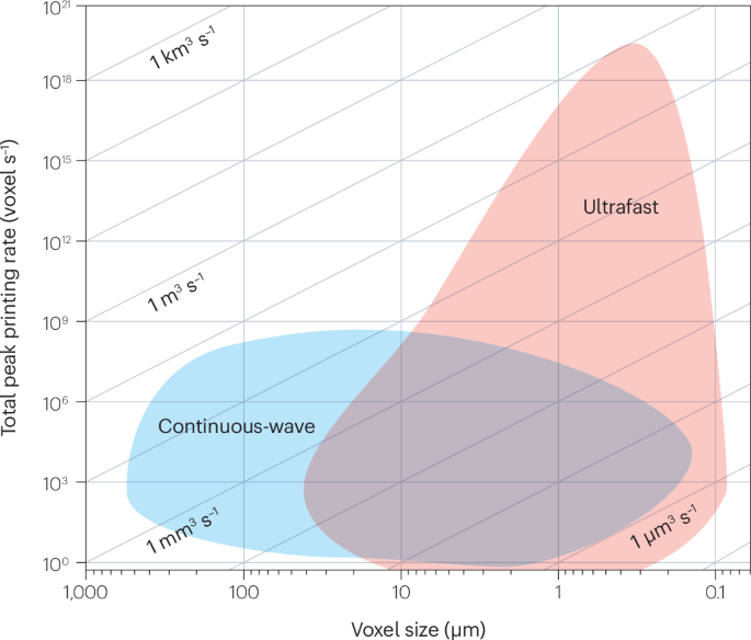 Ultrafast laser pulses enable the next generation of nanoscale 3D additive manufacturing - Nature Reviews Methods Primers