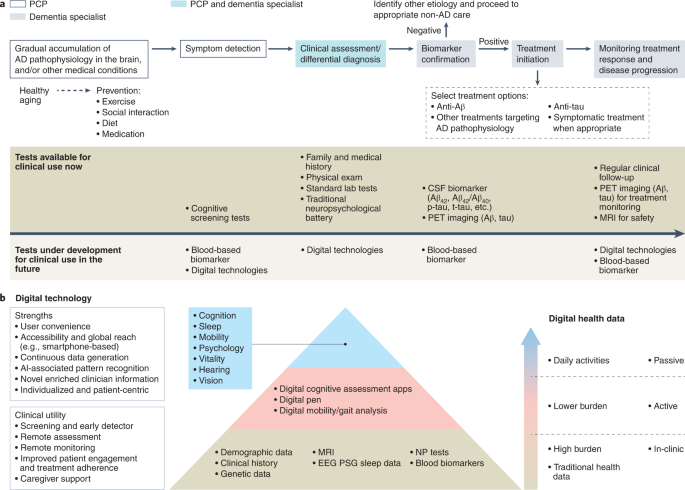 PDF) Blood Biomarkers of Alzheimer's Disease and Cognition: A Literature  Review.